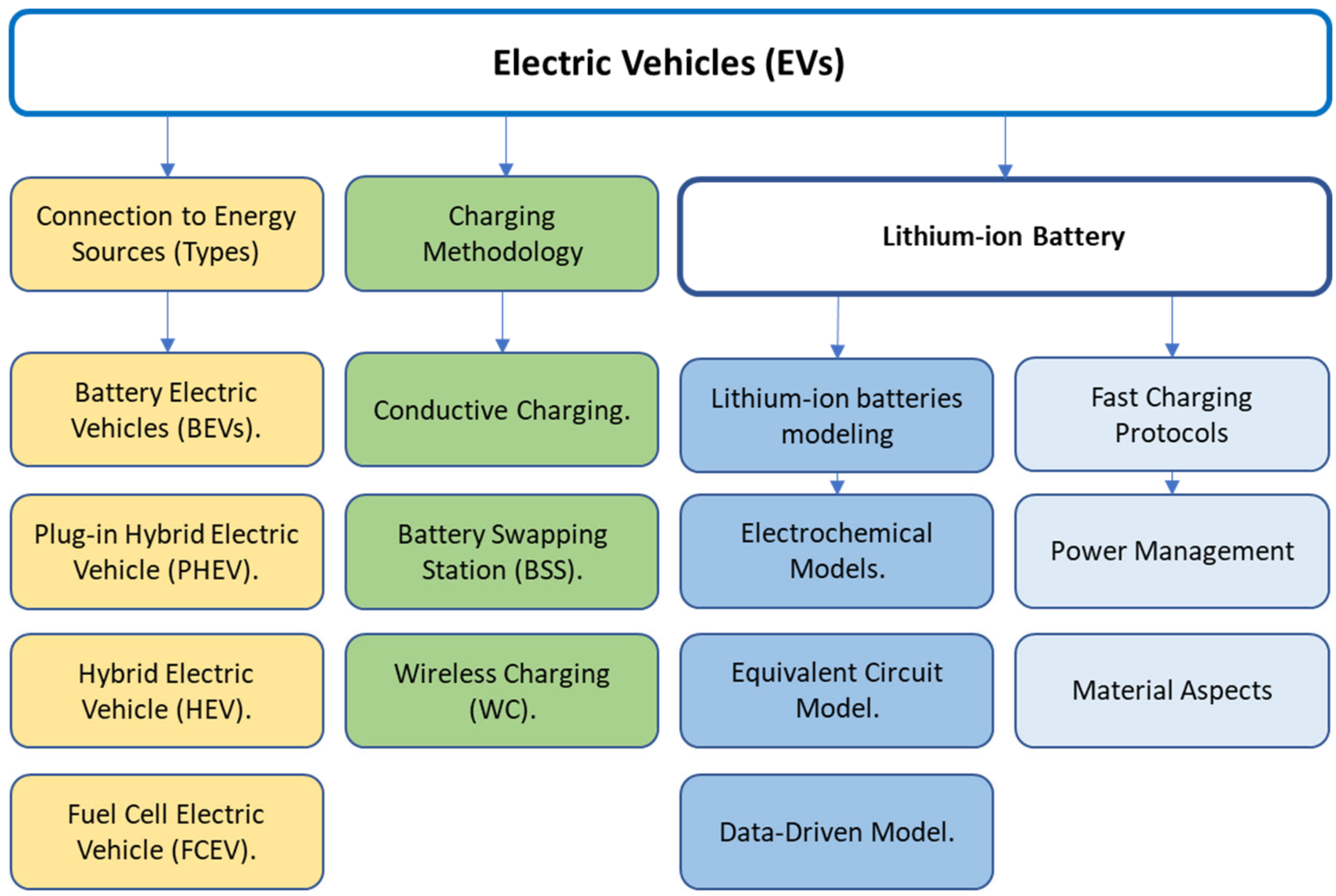 Types of Battery Used in Electric Vehicle